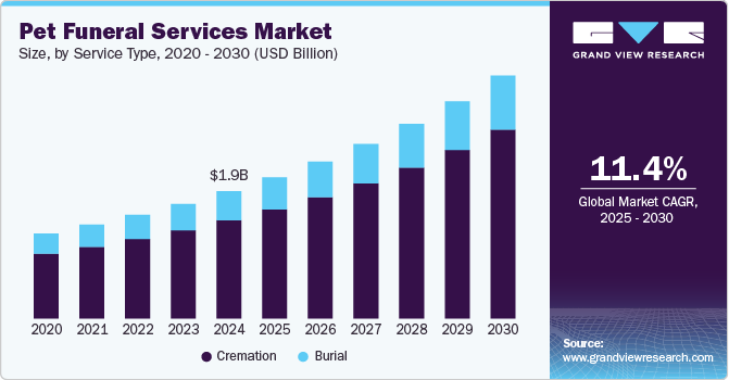 Pet Funeral Services Market Size, By Service Type, 2020 - 2030 (USD Billion)