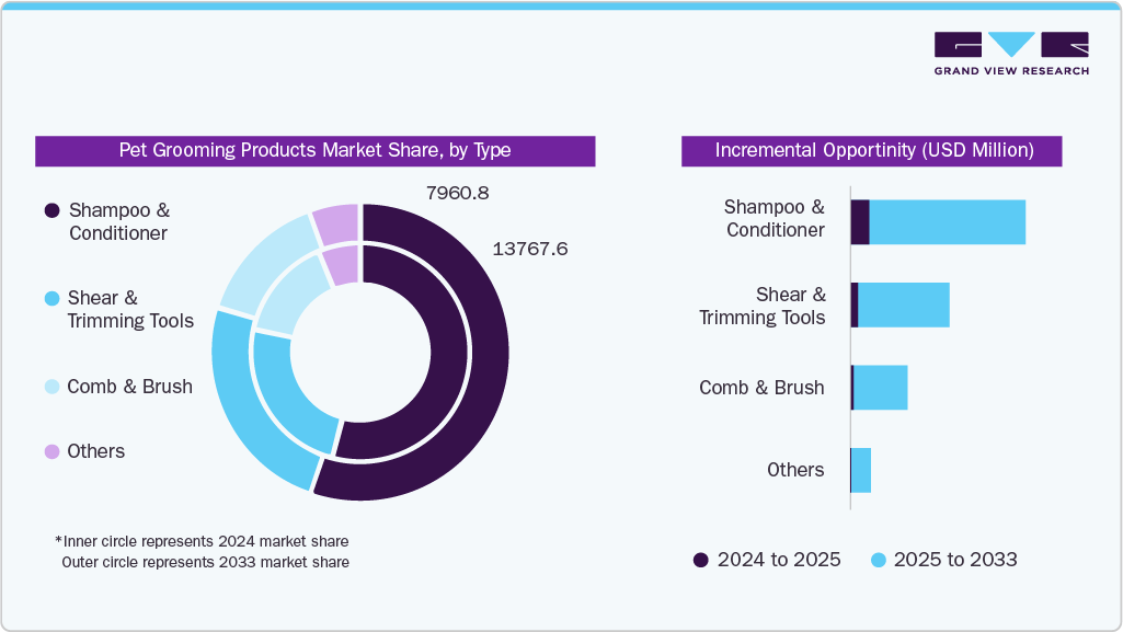 Global Pet Grooming Products Incremental Growth Opportunity, From 2024 to 2033 (USD Million) Global Pet Grooming Products Incremental Growth Opportunity, From 2024 to 2033 (USD Million)