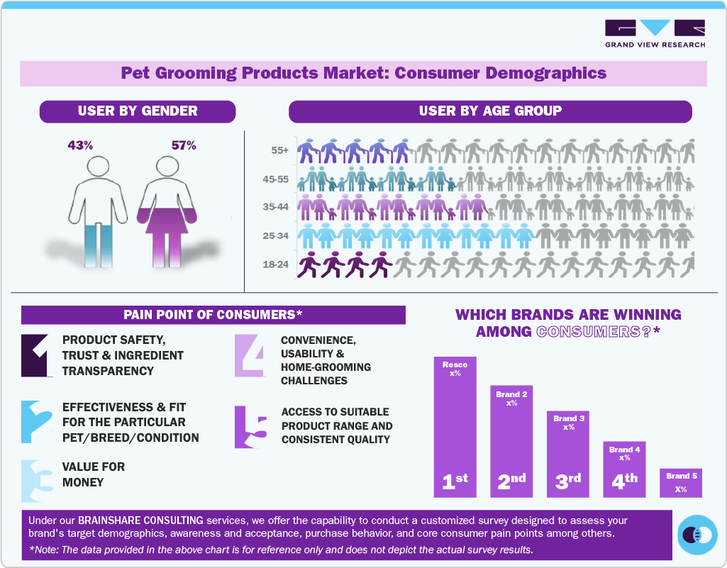 Pet Grooming Products Market: Consumer Demographics Pet Grooming Products Market: Consumer Demographics