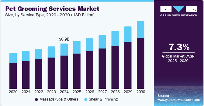 Pet Grooming Services Market Size, By Service Type, 2020 - 2030 (USD Billion)