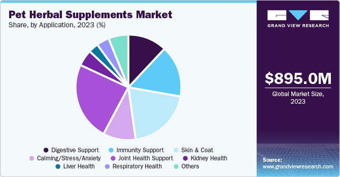 Pet Herbal Supplements Market Share, By Application, 2023 (%)