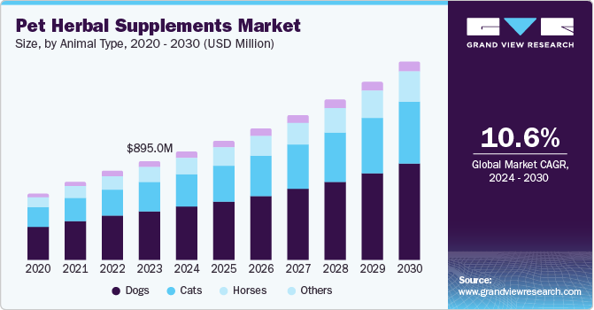 Pet Herbal Supplements Market Size, By Animal Type, 2020 - 2030 (USD Million)