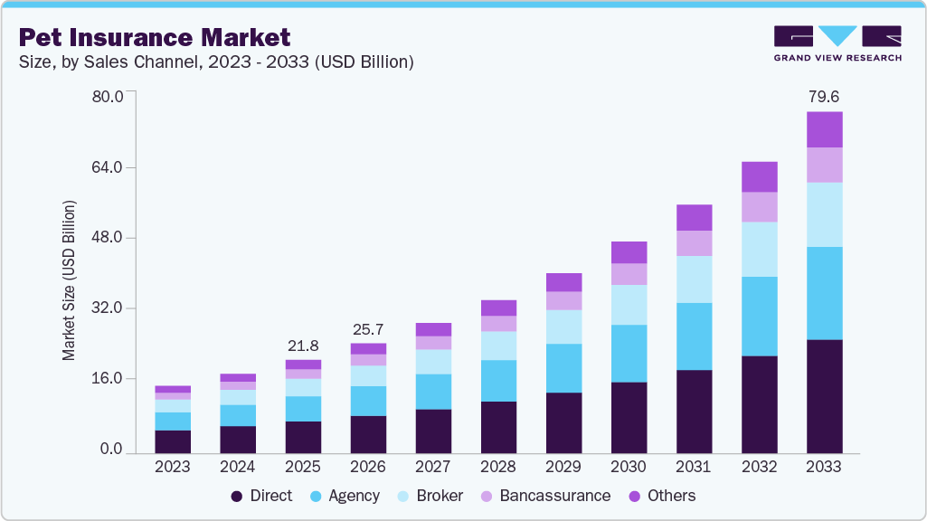 Pet insurance market size and growth forecast (2023-2033) Pet insurance market size and growth forecast (2023-2033)
