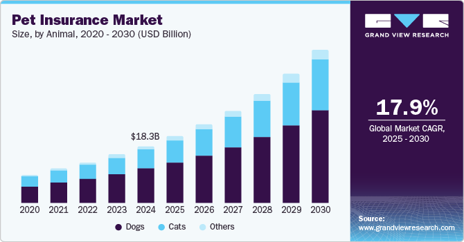 Pet Insurance Market Size, By Animal, 2020 - 2030 (USD Billion)