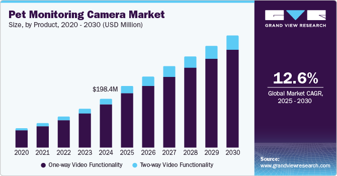 Pet Monitoring Camera Market Size by Product, 2020 - 2030 (USD Million)