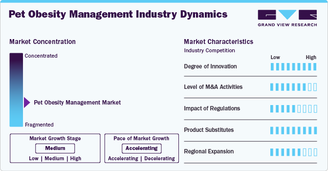 Pet Obesity Management Industry Dynamics