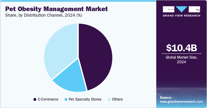 Pet Obesity Management Market Share, By Distribution Channel, 2024 (%)