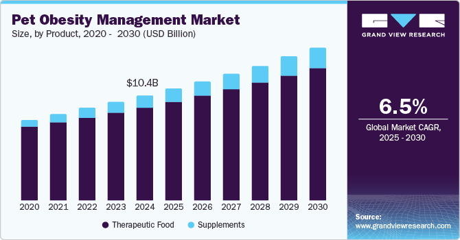 Pet Obesity Management Market Size, By Product, 2020 - 2030 (USD Billion)