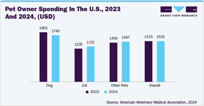 Pet Owner Spending In The U.S., 2023 And 2024, (USD)