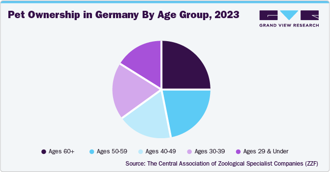 Pet Ownership in Germany By Age Group, 2023