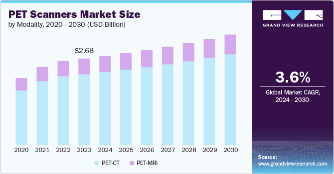 PET Scanners Market Size by Modality, 2020 - 2030 (USD Billion)