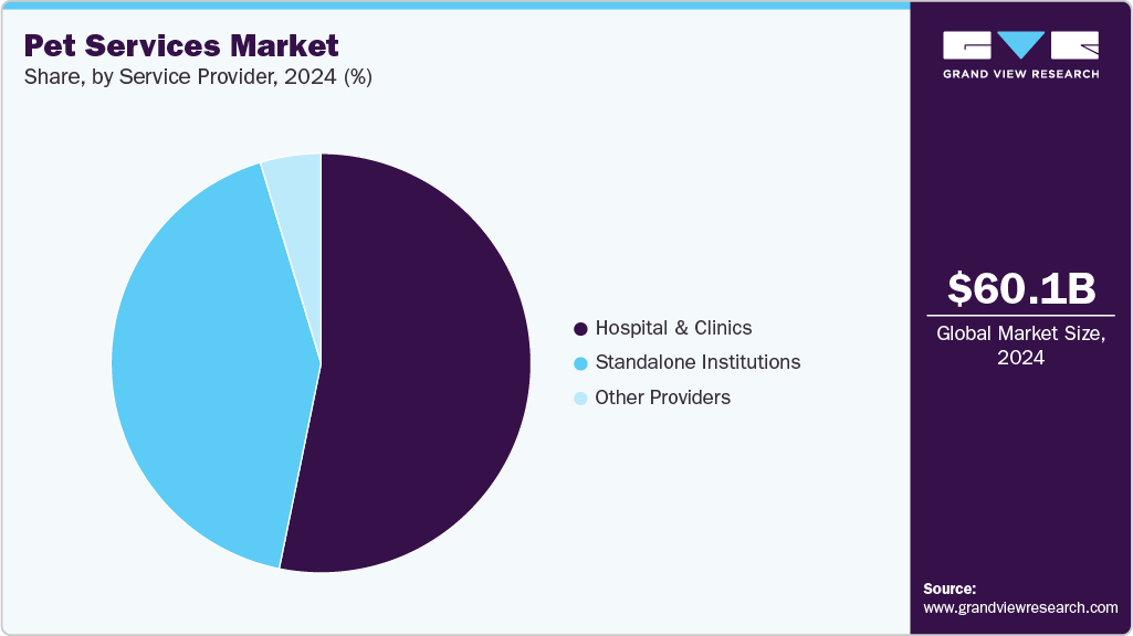 Pet Services Market Share Pet Services Market Share
