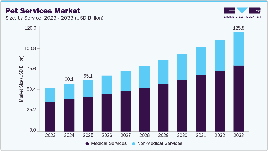 Pet services market size and growth forecast (2023-2033) Pet services market size and growth forecast (2023-2033)