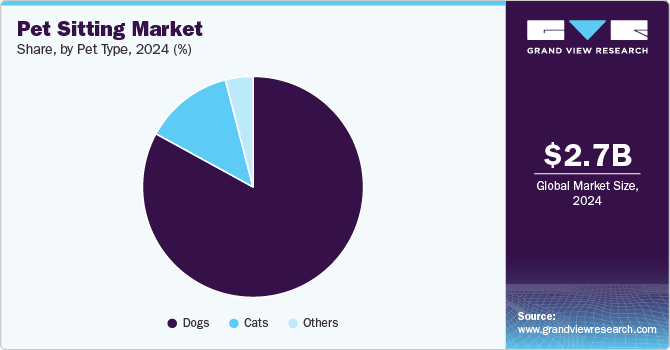 Pet Sitting Market Share, by Pet Type, 2024 (%)