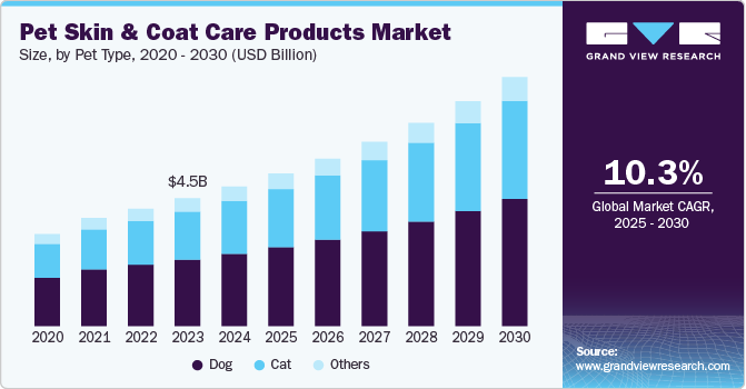 Pet Skin & Coat Care Products Market Size by Pet Type, 2020 - 2030 (USD Billion)