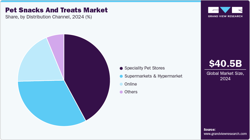 Pet Snacks And Treats Market Share Pet Snacks And Treats Market Share