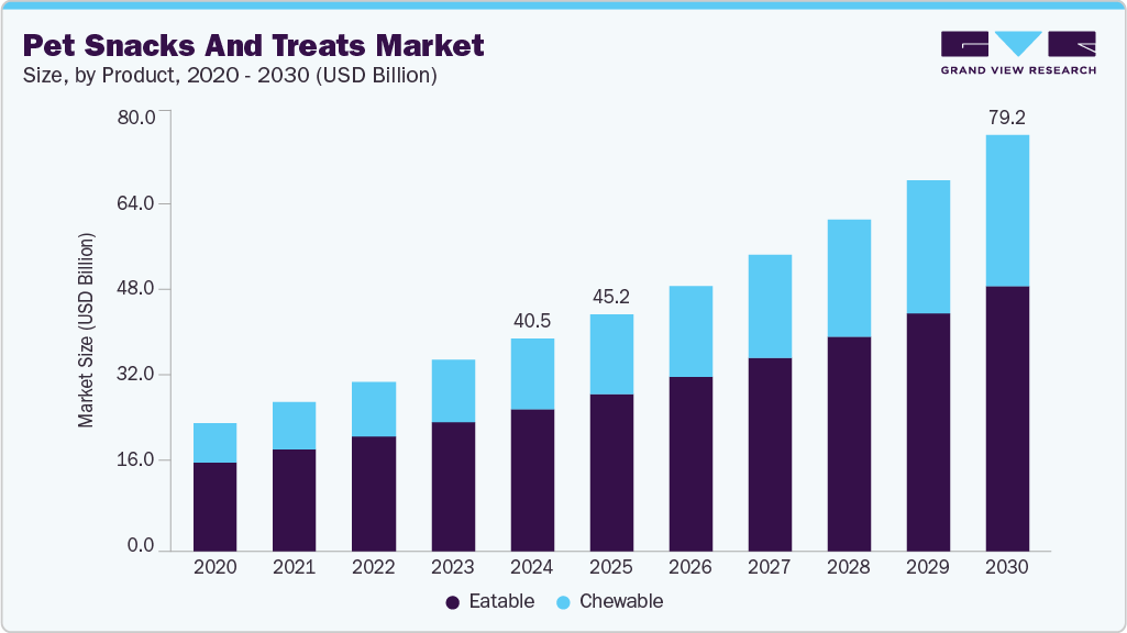 Pet snacks and treats market size and growth forecast (2018-2030) Pet snacks and treats market size and growth forecast (2018-2030)