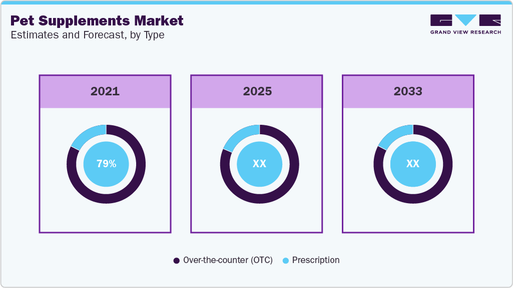 Pet Supplements Market Estimate and Forecast, by Type Pet Supplements Market Estimate and Forecast, by Type