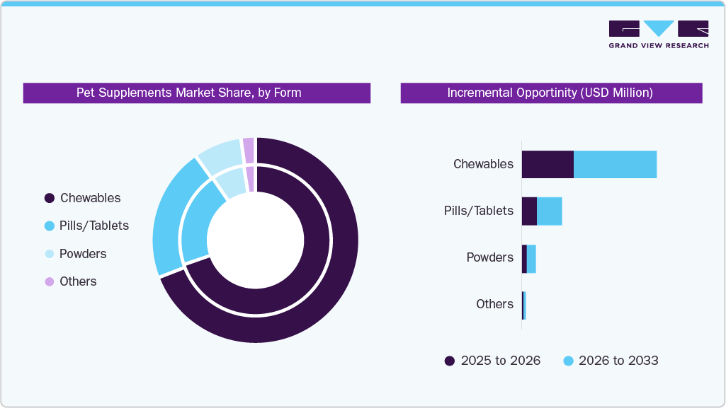 Pet Supplements Market Share, by Form Pet Supplements Market Share, by Form