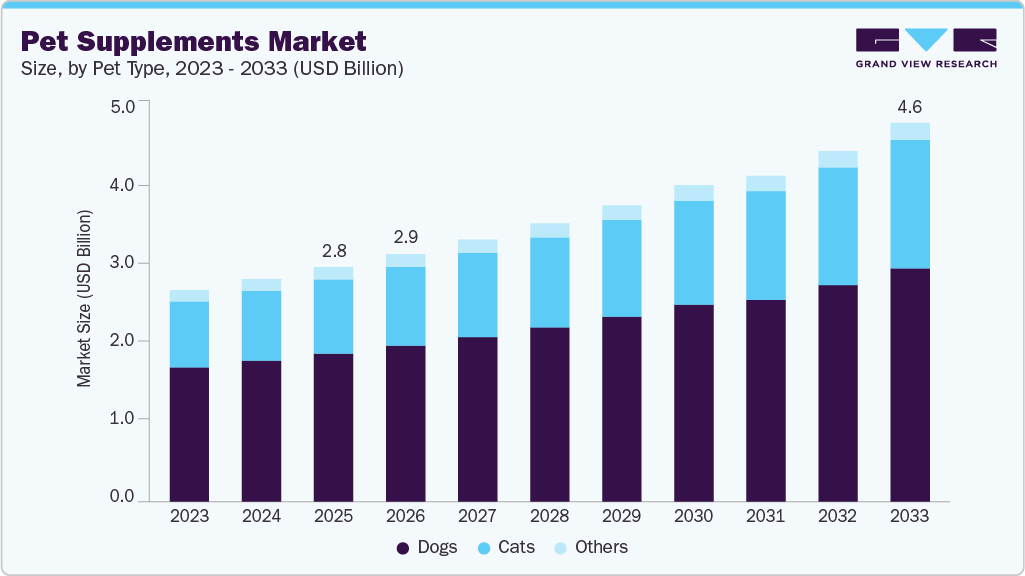Pet supplements market size and growth forecast (2023-2033) Pet supplements market size and growth forecast (2023-2033)