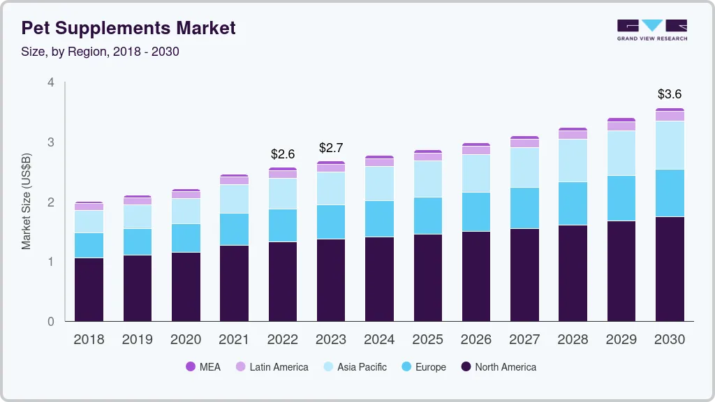 Pet supplements market size by region, and growth forecast (2018-2030) Pet supplements market size by region, and growth forecast (2018-2030)