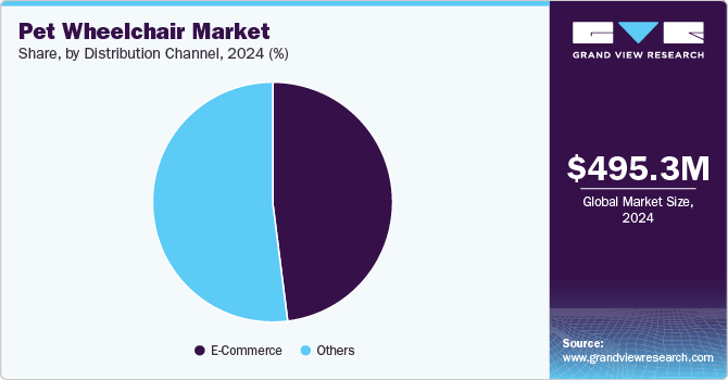 Pet Wheelchair Market Share, by Distribution Channel, 2024 (%) Pet Wheelchair Market Share, by Distribution Channel, 2024 (%)