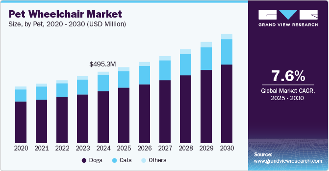 Pet Wheelchair Market Size, by Pet, 2020 - 2030 (USD Million) Pet Wheelchair Market Size, by Pet, 2020 - 2030 (USD Million)