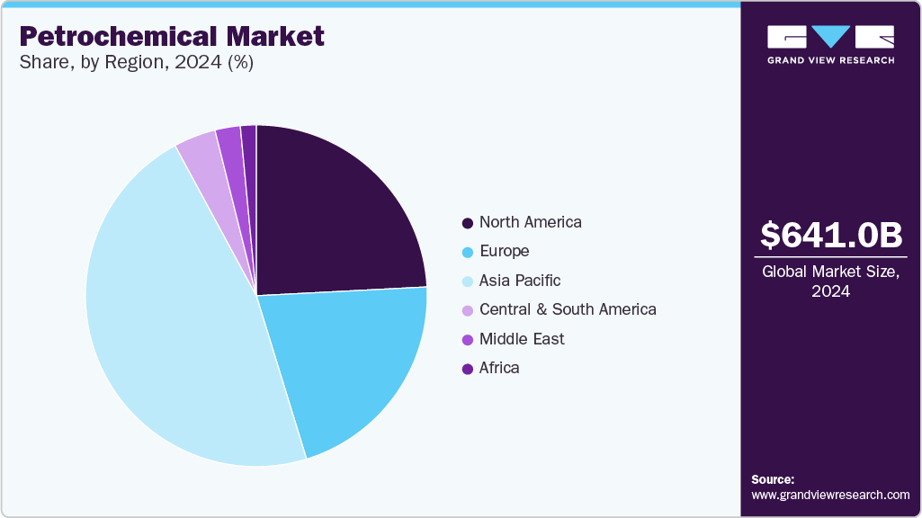 Petrochemical Market Share Petrochemical Market Share