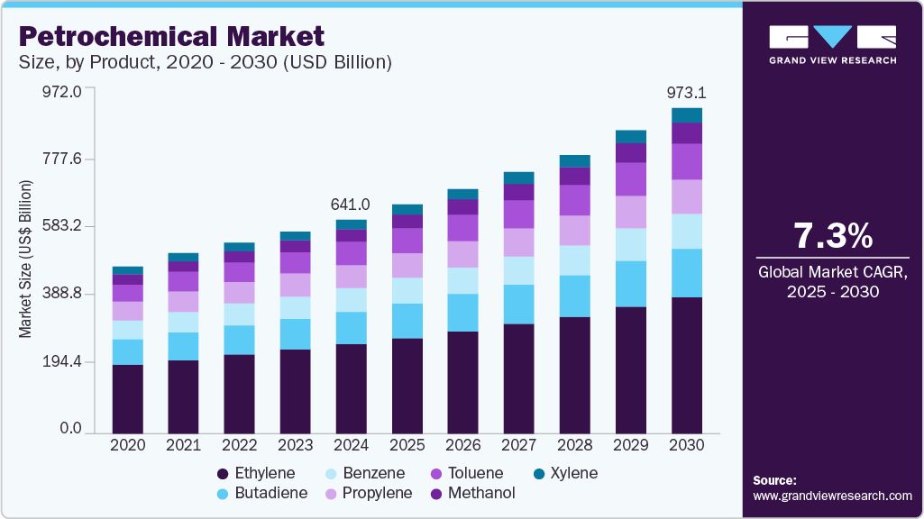 Petrochemical Market Petrochemical Market