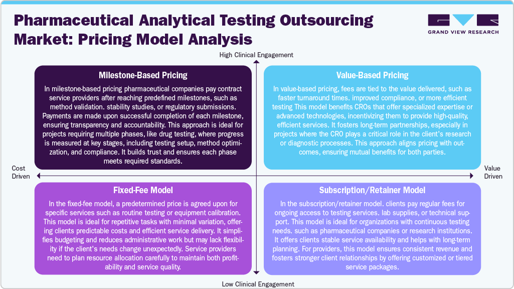Pharmaceutical Analytical Testing Outsourcing Market - Pricing Model Analysis Pharmaceutical Analytical Testing Outsourcing Market - Pricing Model Analysis