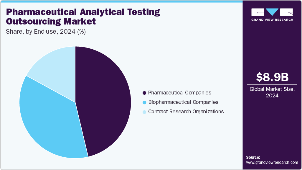 Pharmaceutical Analytical Testing Outsourcing Market Share, by End use, 2024 (%) Pharmaceutical Analytical Testing Outsourcing Market Share, by Distribution Channel, 2025 (%)