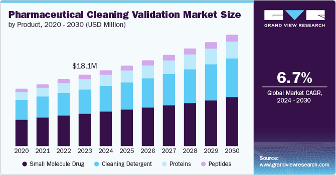 Pharmaceutical Cleaning Validation Market Size by Product, 2020 - 2030 (USD Million)