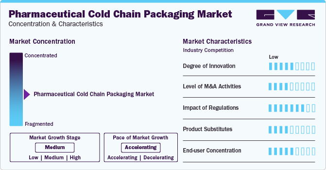 Pharmaceutical Cold Chain Packaging Market Concentration & Characteristics