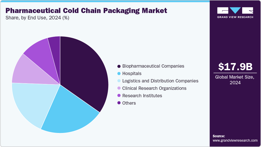 Pharmaceutical Cold Chain Packaging Market Share Pharmaceutical Cold Chain Packaging Market Share