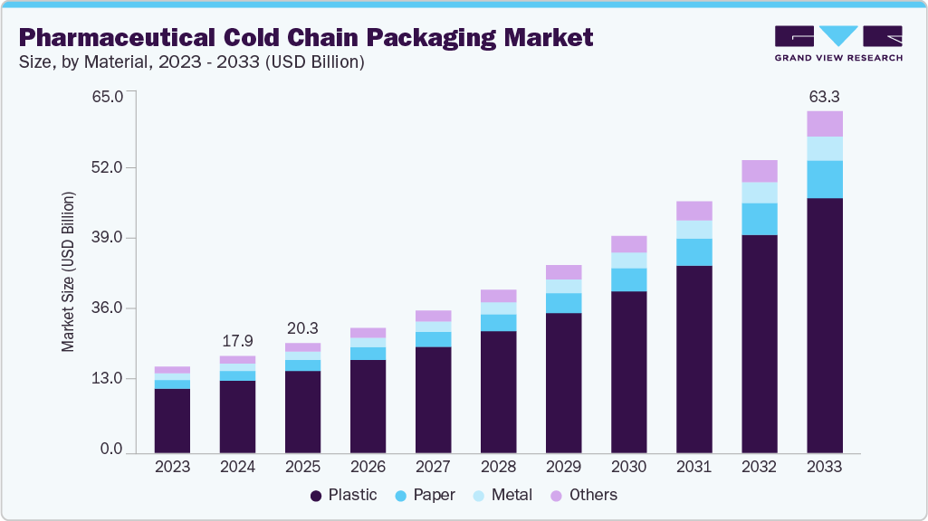 Pharmaceutical cold chain packaging market size and growth forecast (2023-2033) Pharmaceutical cold chain packaging market size and growth forecast (2023-2033)
