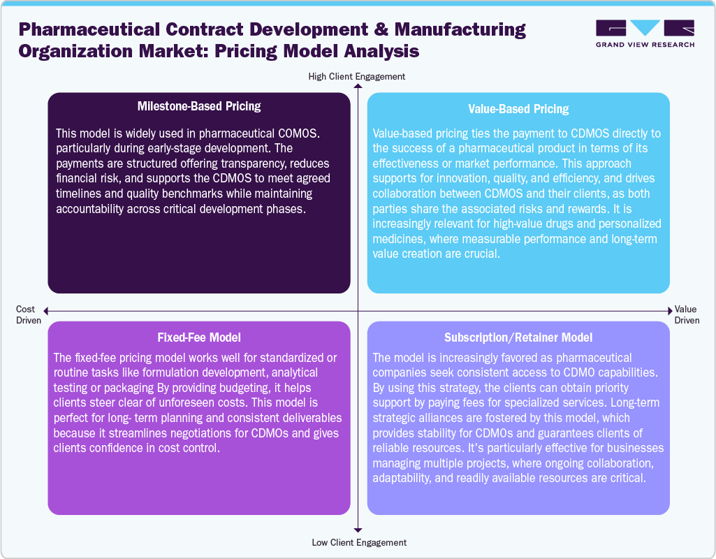 Pharmaceutical Contract Development And Manufacturing Organization Market Pricing Model Analysis Pharmaceutical Contract Development And Manufacturing Organization Market Pricing Model Analysis