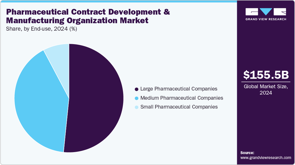 Pharmaceutical Contract Development And Manufacturing Organization Market Share Pharmaceutical Contract Development And Manufacturing Organization Market Share