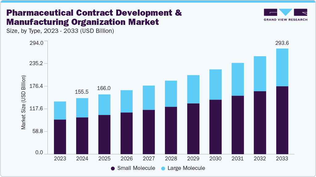 Pharmaceutical contract development and manufacturing organization market size and growth forecast (2023-2033) Pharmaceutical contract development and manufacturing organization market size and growth forecast (2023-2033)