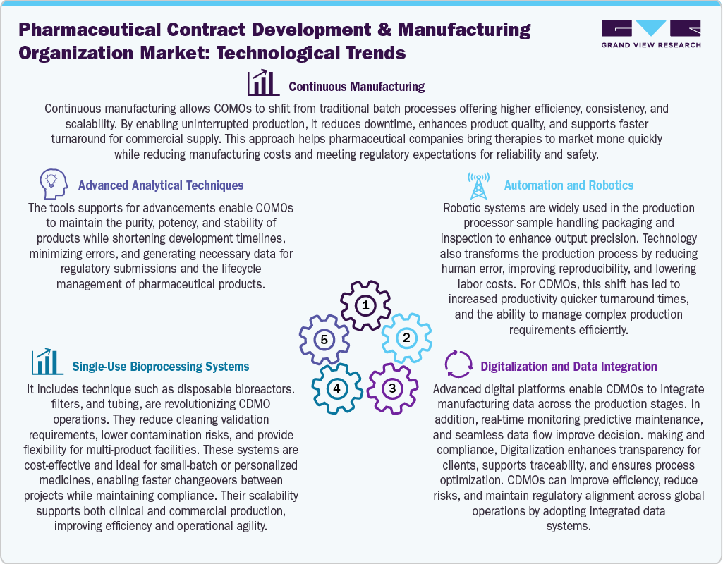 Pharmaceutical Contract Development And Manufacturing Organization Market Technological Trends Pharmaceutical Contract Development And Manufacturing Organization Market Technological Trends