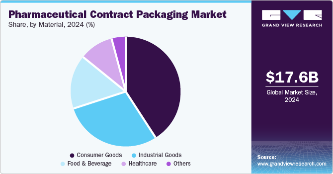 Pharmaceutical Contract Packaging Market Share by Material, 2024 (%)