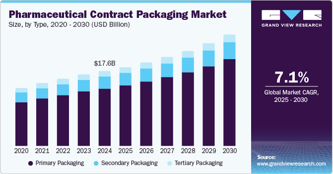 Pharmaceutical Contract Packaging Market Size by Type, 2020 - 2030 (USD Billion)