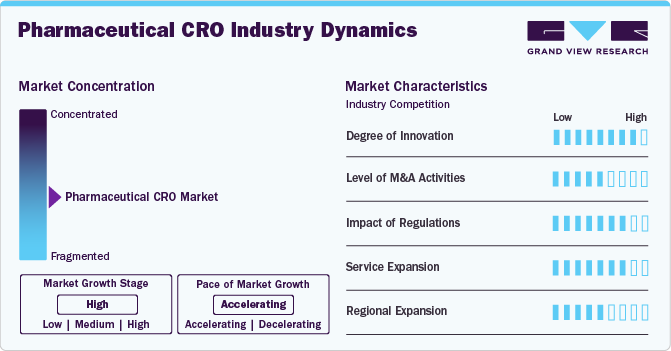 Pharmaceutical CRO Industry Dynamics