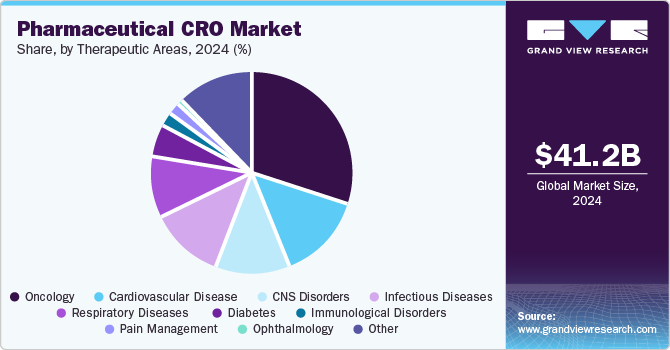 Pharmaceutical CRO Market Share, By Therapeutic Areas, 2024 (%)