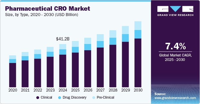 Pharmaceutical CRO Market Size, By Type, 2020 - 2030 (USD Billion)