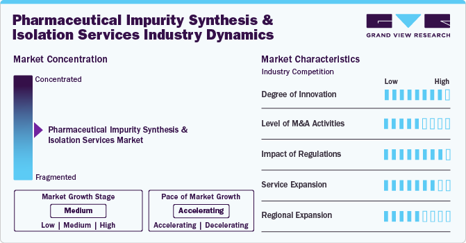 Pharmaceutical Impurity Synthesis And Isolation Services Industry Dynamics