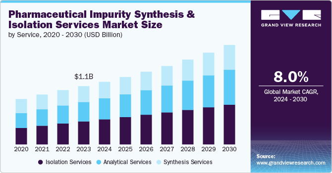 Pharmaceutical Impurity Synthesis And Isolation Services Market Size, 2024 - 2030