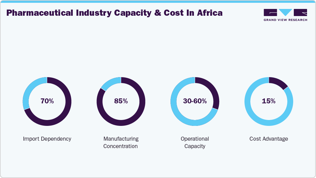 Pharmaceutical Industry Capacity and Cost in Africa Pharmaceutical Industry Capacity and Cost in Africa