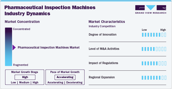 Pharmaceutical Inspection Machines Industry Dynamics