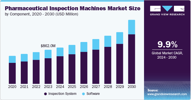 Pharmaceutical Inspection Machines Market Size, 2024 - 2030