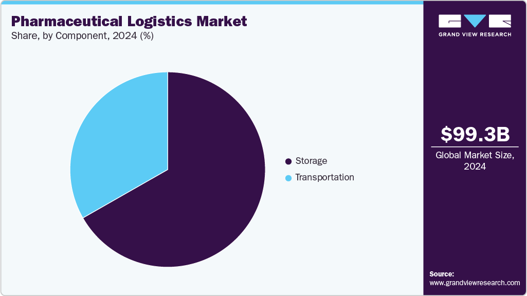 Pharmaceutical Logistics Market Share Pharmaceutical Logistics Market Share